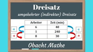 DREISATZ Umgekehrter indirekter Dreisatz  Einführung  einfach erklärt  ObachtMathe [upl. by Mariejeanne]