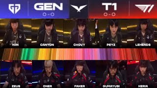 ALWAYS A BANGER SERIES  T1 vs GEN G Recap With Voice Comms Translated  LCK Spring 2024 [upl. by Naitsirt963]