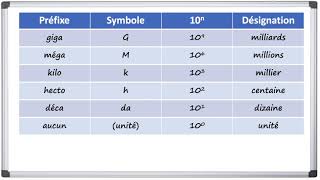 Connaître les préfixes scientifiques [upl. by Neila]