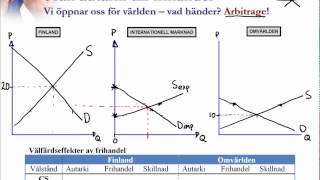 3 Analys med utbud och efterfrågan Internationell ekonomi [upl. by Bohrer]