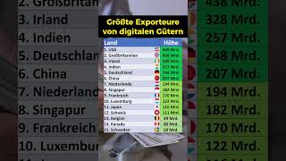 Größte Exporteure von digitalen Gütern [upl. by Ymma]