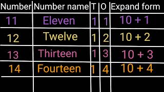 Expanded form  Tens and ones  place value  number names  Numbers  maths for kids [upl. by Blondie]