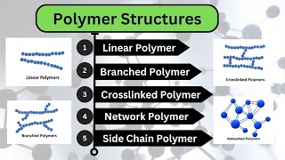 V03Polymer Structures Linear Branched Crosslinked Network and Side Chain Polymers [upl. by Zullo]