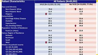 IVUS Use During Peripheral Interventions For Claudication Is Not Associated With Improved Outcomes [upl. by Alimat269]