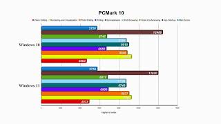 Windows 10 vs 11  Unsupported CPU 6700k Benchmark Results [upl. by Verney]