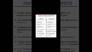 Compiler vs Interpreter interpreter compiler computerscience programming [upl. by Aicinad]