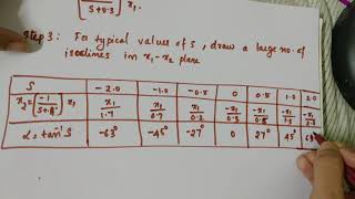 Phase trajectory using the method of Isoclines Advanced control theory EEE S6ACT KTU Malayalam [upl. by Melisandra]