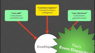 Writing Extensible Code Using Event Dispatcher [upl. by Ardnuaek294]