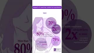 Physical and mental health impacts of coercive control on survivors coercivecontrol dvawareness [upl. by Alvita]