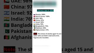 Which country is most literate in the world 🌎 in 2024literacyrate2024indiamosteducatedcountry [upl. by Aniled]