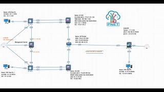 SitetoSite VPN Challenges with Proxy ID on Palo Alto FW  Check Point vs Palo Alto Config Insight [upl. by Ydiarf]