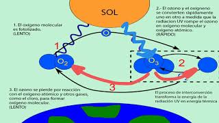 Estructura de la atmósfera  1ESO [upl. by Imit]