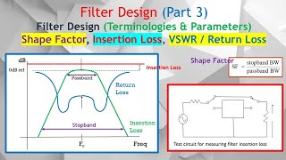 Filter Design Part 3 How do Shape Factor Insertion Loss VSWR amp Return Loss Affect the Specs [upl. by Chard]