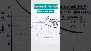 What is demand curve  inverse relationship between price and demand [upl. by Igenia101]