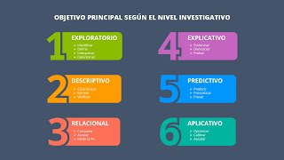 Los objetivos del estudio II  Metodología de la Investigación Científica 13 de 30 [upl. by Shafer]