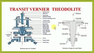 Surveying Lecture1 Theodolite Surveying [upl. by Sirdi]