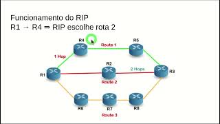 Protocolos de Roteamento IGP [upl. by Yerahcaz]