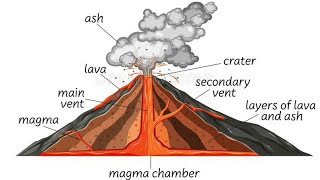 Form 3 Geo Volcanoes amp Vulcanicity [upl. by Hcaz717]