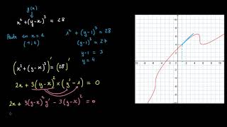 Déterminer la pente de la tangente par dérivation implicite [upl. by Hibben525]