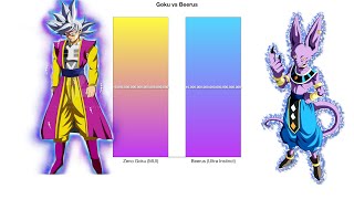 Goku vs Beerus  Power Levels Comparison [upl. by Airrotal]