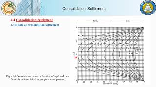 Rate of consolidation settlementCorrection for construction periodSecondary amp Allowable Settlement [upl. by Lorene]