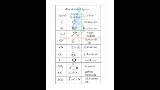 Monodentate Ligands  Coordination compounds 12th Chemistry [upl. by Oderfliw353]