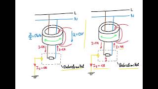 Funktionsprinzip eines FI Schutzschalters [upl. by Adamina]