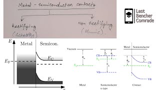 MetalSemiconductor contacts  Schottky contact  Ohmic contact  Rectifying  Non rectifying [upl. by Akyssej]