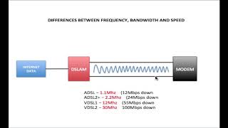 Frequency VS Bandwidth amp Speed [upl. by Chryste]