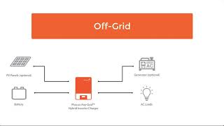 AnyGrid System Design Options [upl. by Pigeon]