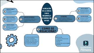 LA RELACION DE LA CIENCIA CON EL DESARROLLO ECONOMICO DE UN PAIS ORGANIZADOR VISUAL [upl. by Sucramej]