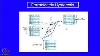 Mod08 Lec19 Ferroelectric  Piezoelectric and Pyroelectric Ceramics [upl. by Ybur538]