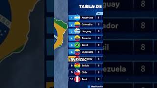 Tabla de Posiciones  Eliminatorias Sudamericanas conmebol eliminatoriasconmebol [upl. by Ethbinium]