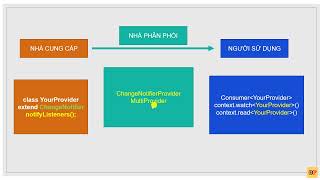 31 Quản lý state bằng Provider trong Flutter [upl. by Anamuj]