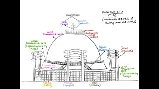 quotDIAGRAM OF STUPAquot explaining the detailed Structure of Stupa indianart buddhistart buddha [upl. by Lolande]