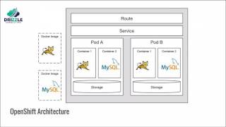 Overview of OpenShift [upl. by Hawley]