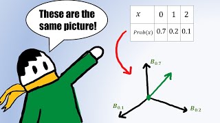 Every Probability Distribution is a Vector [upl. by Boardman]