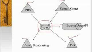 CRM Architecture [upl. by Odysseus885]