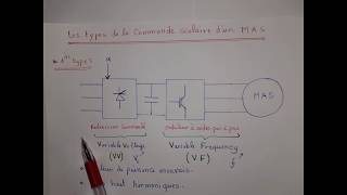 Les types de la commande scalaire de MAS quot scalar control of IM quot شرح مبسط جدا [upl. by Nyloj252]