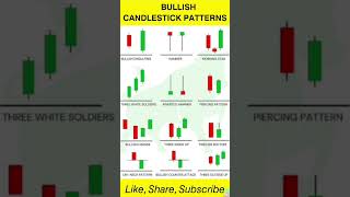 bullish candlestick pattern [upl. by Einattirb]