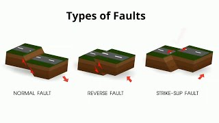 Types of Faults in Geology [upl. by Nimesay109]