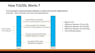 How TLSSSL works [upl. by Nahtnanhoj]