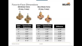 Webinar Greater Force Flexibility – Belimo’s New Globe Valve Assemblies [upl. by Hewet]