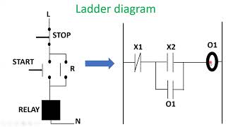 PLC Programming Languages in Hindi  Types of PLC Programs  Automation Community [upl. by Aiciram]