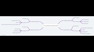 Trinucleotide repeats  Medical Mind Maps biochemistry step1 usmleprep [upl. by Tnairb772]