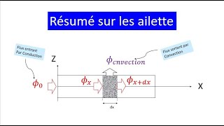 résume sur les ailettes [upl. by Aedrahs601]