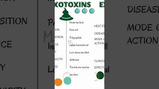 What are Exotoxins microbiology bacteriology exotoxins [upl. by Nugesulo]