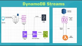 AWS  076  AWS DynamoDB Streams [upl. by Martin]