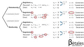 Wiskunde A Recursieve en directe formules [upl. by Anglo]