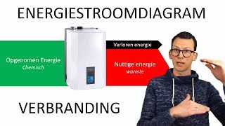 natuurkunde uitleg ENERGIESTROOMDIAGRAM [upl. by Alleusnoc]